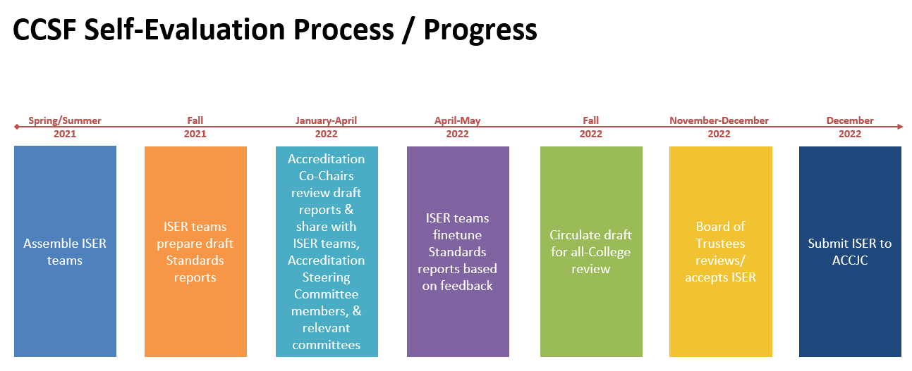 CCSF Self-Evaluation Process-Progress