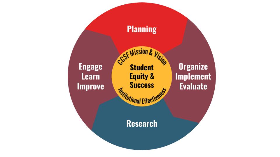 Student Equity & Success - CCSF Mission & Vision - Institutional Effectiveness - Planning, Research, Engage Learn Improve, Organize Implement Evaluate