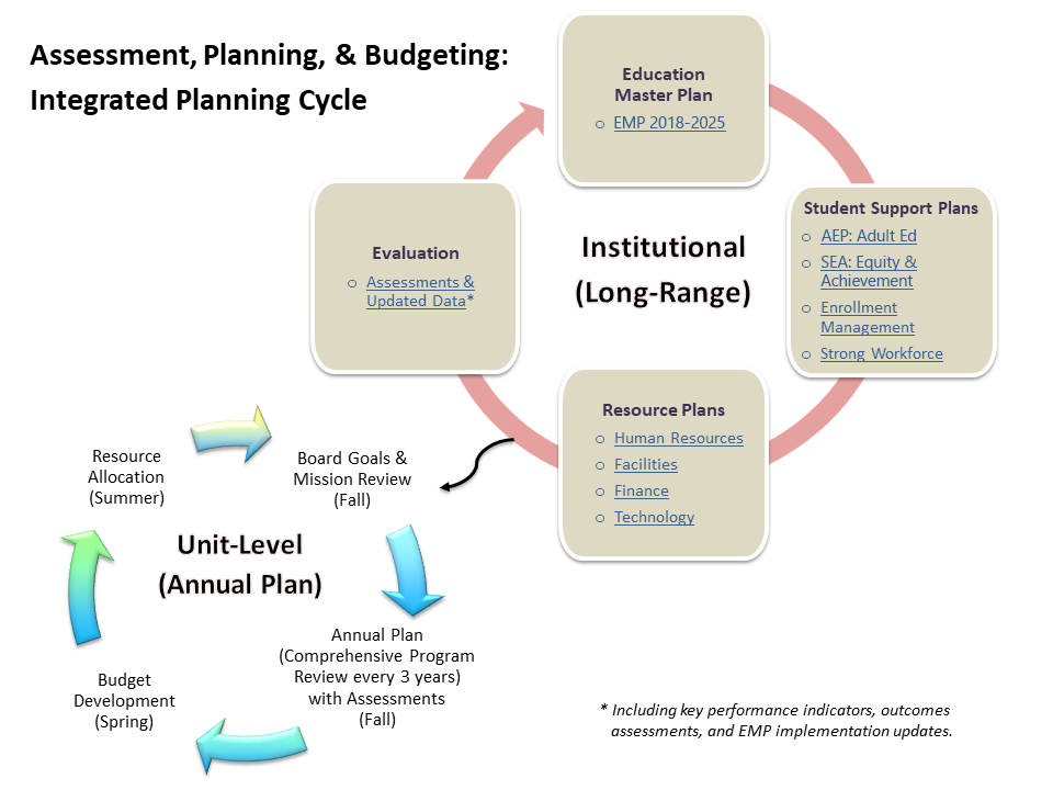 Flowchart for Integrated Planning