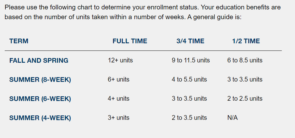 Full time units chart