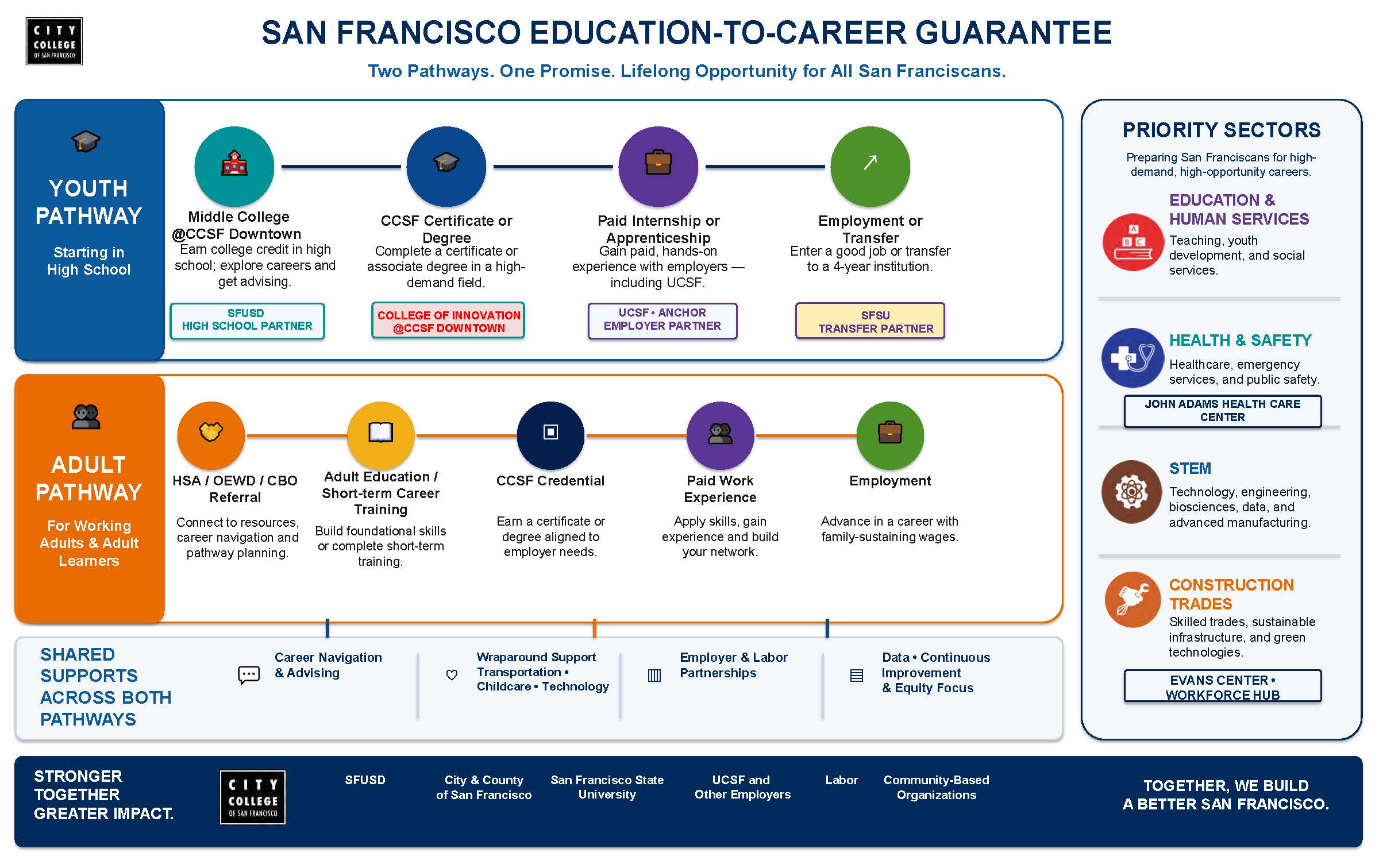 SF Education-to-Career Guarantee