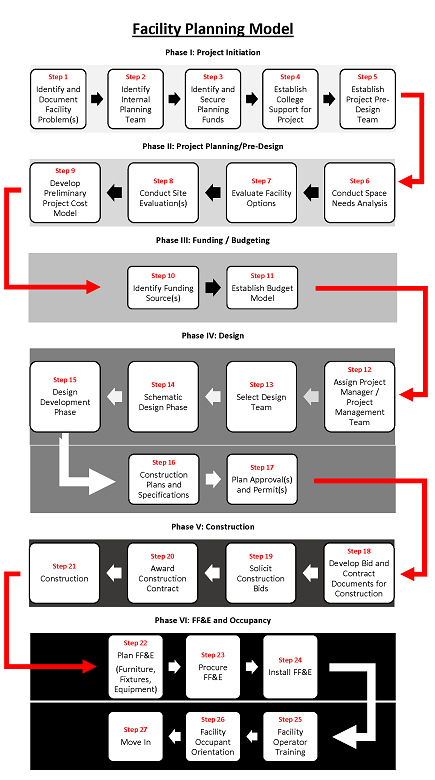 Facility Planning Model