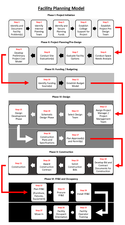 Facility Planning Model Facility Planning Model