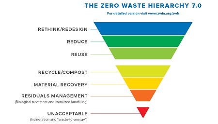 Waste Diversion Hierarchy