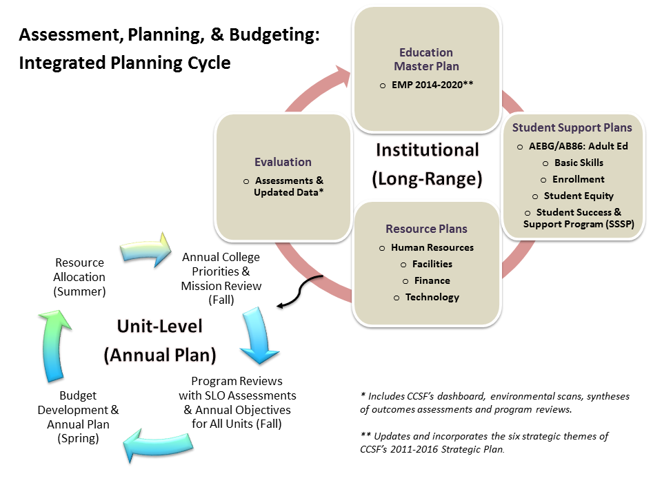 Office of Research & Planning CCSF
