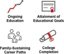 Ongoing Education, Attainment of Goals, Family-Sustaining Career Paths, College Completion