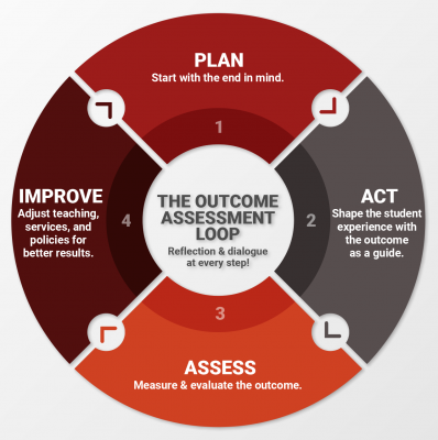 The Outcome Assessment Loop - Plan, Act, Assess, Improve