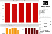 Screenshot of Institutional Productivity Tableau dashboard